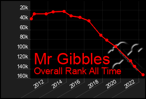 Total Graph of Mr Gibbles