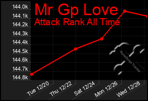 Total Graph of Mr Gp Love