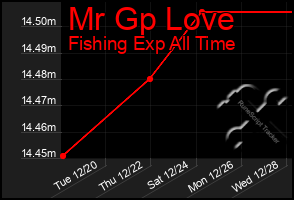 Total Graph of Mr Gp Love