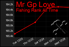 Total Graph of Mr Gp Love