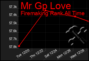 Total Graph of Mr Gp Love