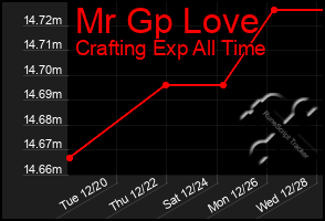 Total Graph of Mr Gp Love