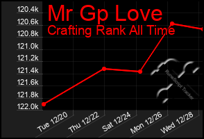 Total Graph of Mr Gp Love