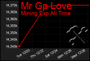 Total Graph of Mr Gp Love