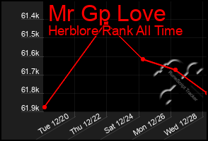 Total Graph of Mr Gp Love