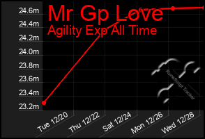 Total Graph of Mr Gp Love