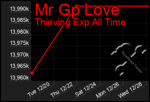 Total Graph of Mr Gp Love