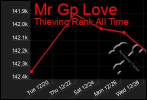 Total Graph of Mr Gp Love