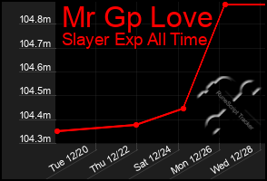 Total Graph of Mr Gp Love