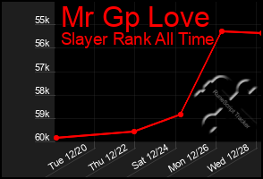 Total Graph of Mr Gp Love