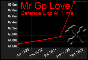 Total Graph of Mr Gp Love