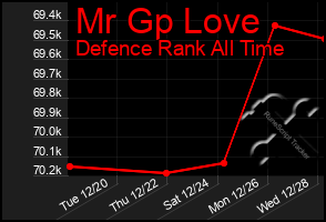 Total Graph of Mr Gp Love