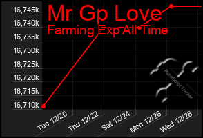 Total Graph of Mr Gp Love