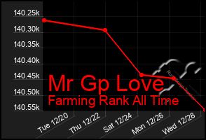 Total Graph of Mr Gp Love