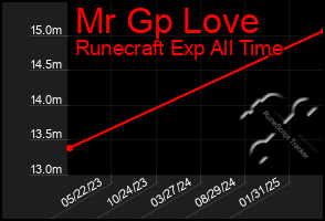 Total Graph of Mr Gp Love