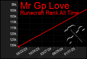 Total Graph of Mr Gp Love