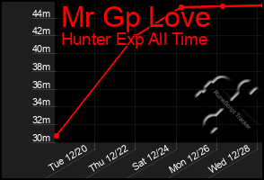 Total Graph of Mr Gp Love