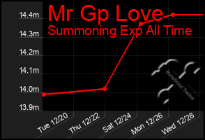 Total Graph of Mr Gp Love