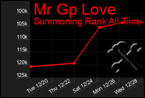 Total Graph of Mr Gp Love