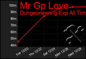 Total Graph of Mr Gp Love