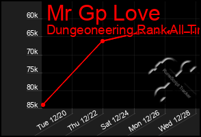 Total Graph of Mr Gp Love