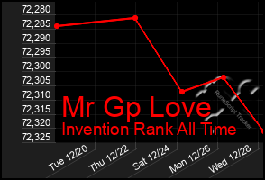 Total Graph of Mr Gp Love