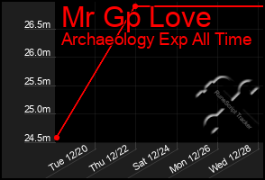 Total Graph of Mr Gp Love