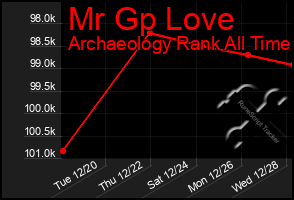 Total Graph of Mr Gp Love