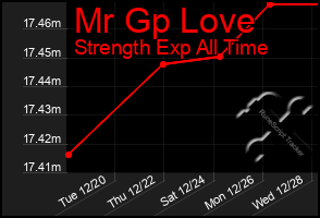 Total Graph of Mr Gp Love