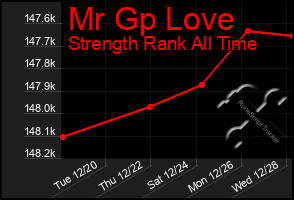 Total Graph of Mr Gp Love