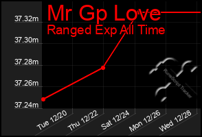 Total Graph of Mr Gp Love