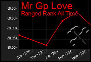 Total Graph of Mr Gp Love