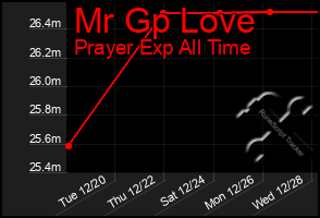 Total Graph of Mr Gp Love