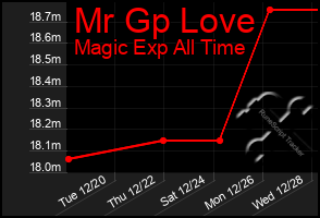 Total Graph of Mr Gp Love