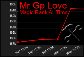 Total Graph of Mr Gp Love