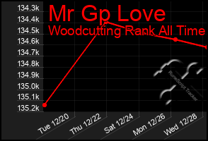 Total Graph of Mr Gp Love