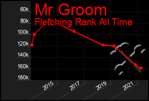Total Graph of Mr Groom