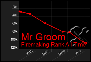 Total Graph of Mr Groom