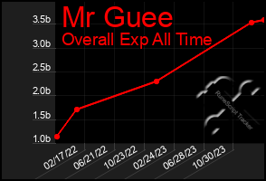 Total Graph of Mr Guee