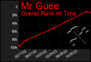 Total Graph of Mr Guee