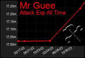 Total Graph of Mr Guee