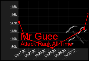 Total Graph of Mr Guee