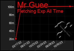 Total Graph of Mr Guee