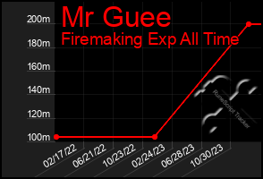 Total Graph of Mr Guee