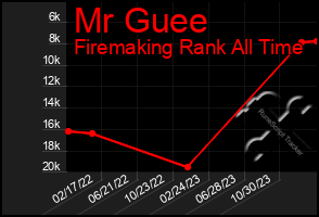 Total Graph of Mr Guee