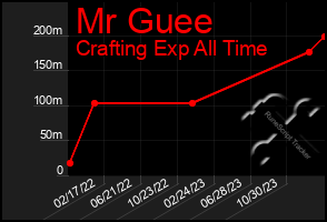 Total Graph of Mr Guee