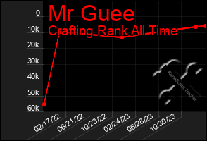 Total Graph of Mr Guee