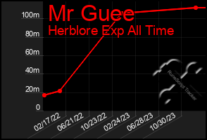 Total Graph of Mr Guee