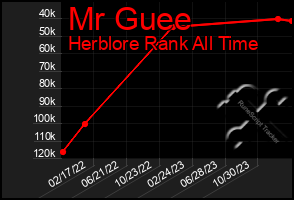 Total Graph of Mr Guee