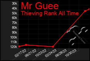 Total Graph of Mr Guee